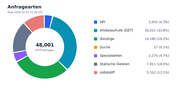 Anfragearten