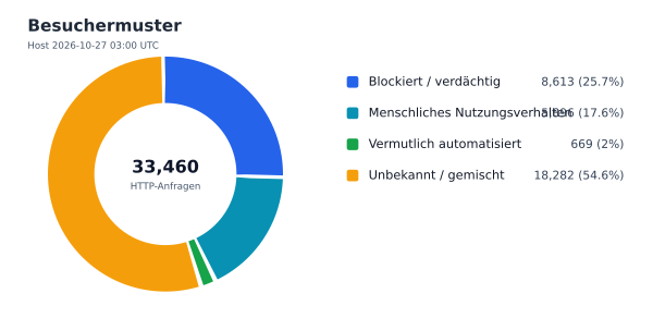 Besuchermuster