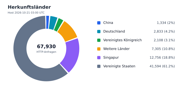 Herkunftsländer