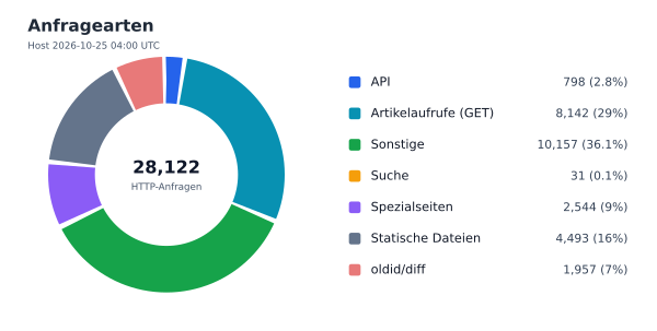 Anfragearten