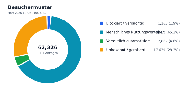 Besuchermuster