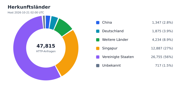 Herkunftsländer