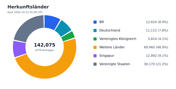 Herkunftsländer