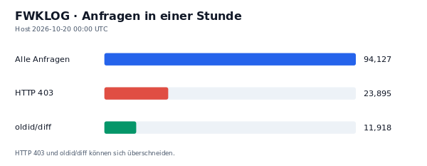 HTTP-Anfragen, 403 und oldid/diff