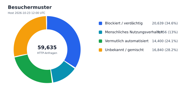 Besuchermuster