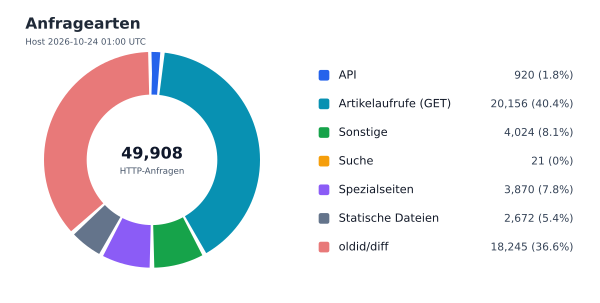 Anfragearten