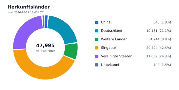 Herkunftsländer