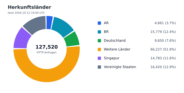 Herkunftsländer