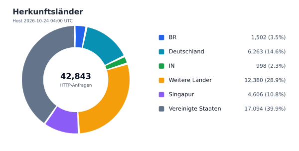 Herkunftsländer