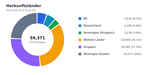 Herkunftsländer