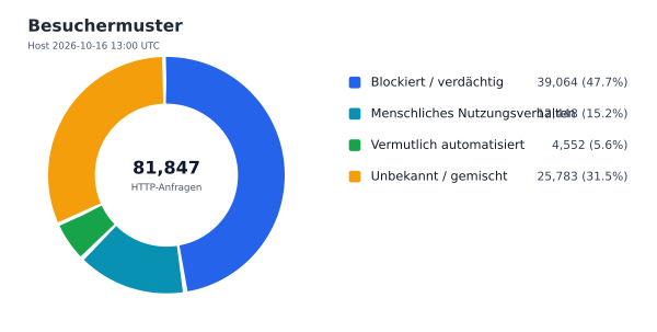 Besuchermuster