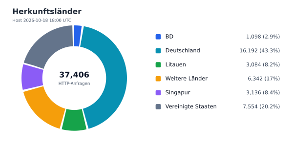 Herkunftsländer