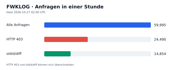 HTTP-Anfragen, 403 und oldid/diff