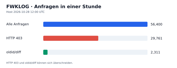 HTTP-Anfragen, 403 und oldid/diff