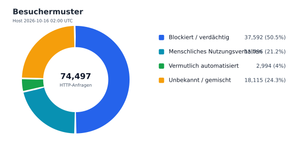 Besuchermuster