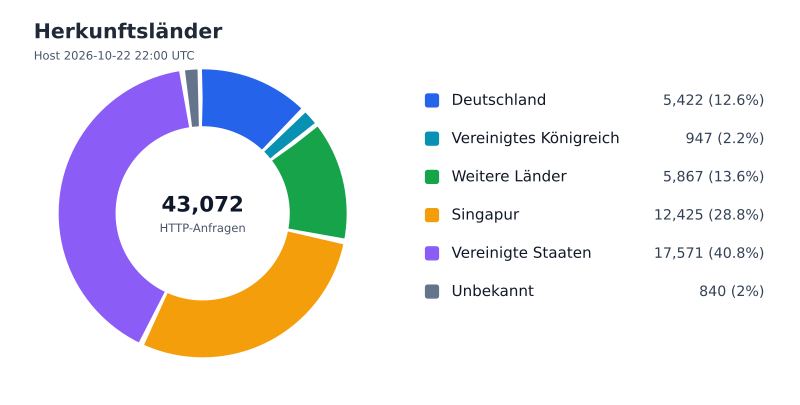 Datei:FWKLOG-Host-2026-10-22-22-Countries-v5b7b93552055.svg