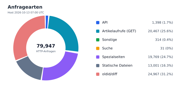 Anfragearten