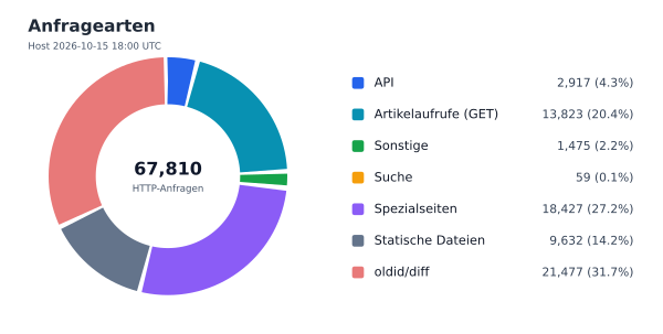Anfragearten