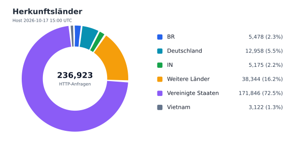Herkunftsländer