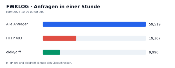 HTTP-Anfragen, 403 und oldid/diff