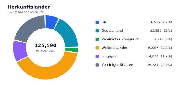 Herkunftsländer