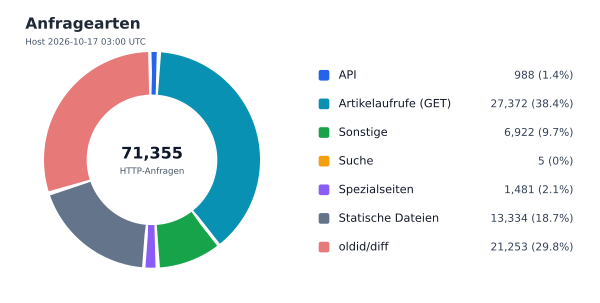 Anfragearten