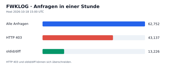 HTTP-Anfragen, 403 und oldid/diff