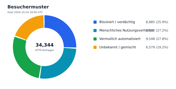 Besuchermuster