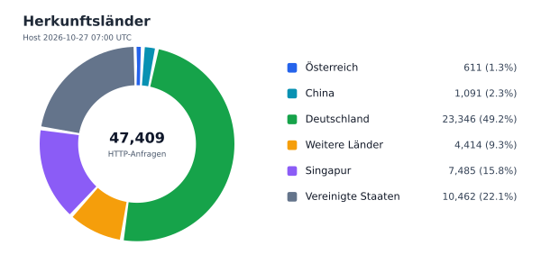 Herkunftsländer