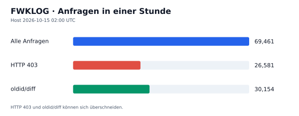 HTTP-Anfragen, 403 und oldid/diff