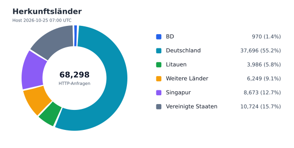 Herkunftsländer