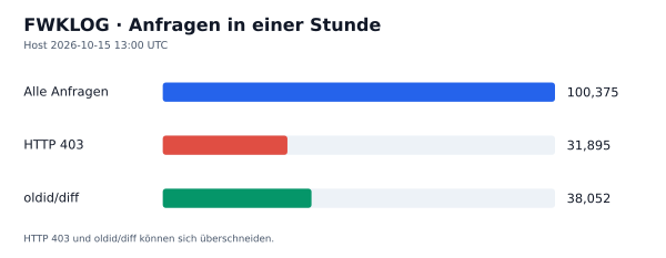 HTTP-Anfragen, 403 und oldid/diff