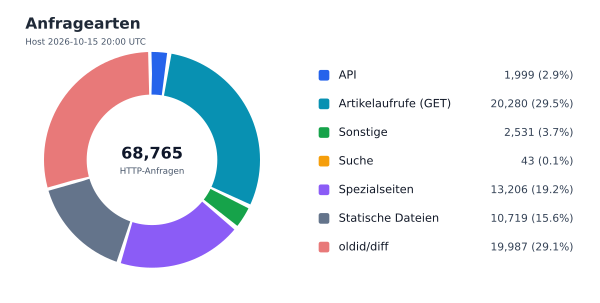 Anfragearten