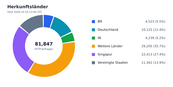 Herkunftsländer