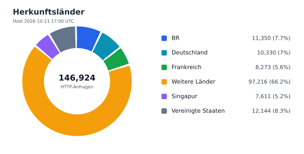 Herkunftsländer
