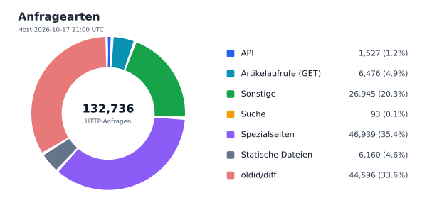 Anfragearten
