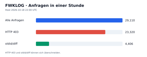 HTTP-Anfragen, 403 und oldid/diff