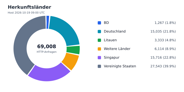Herkunftsländer