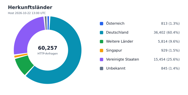Herkunftsländer