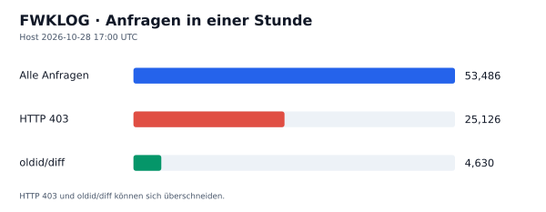 HTTP-Anfragen, 403 und oldid/diff