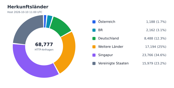 Herkunftsländer