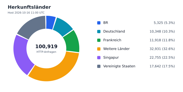 Herkunftsländer