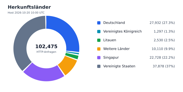 Herkunftsländer