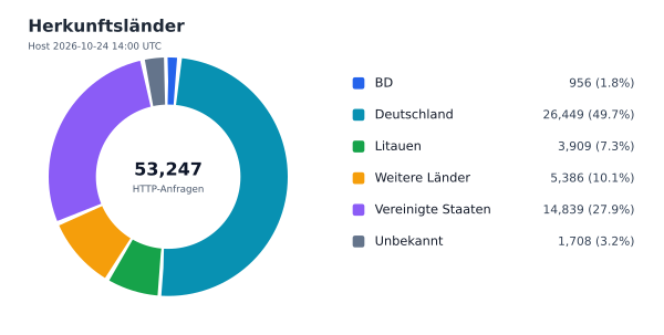 Herkunftsländer