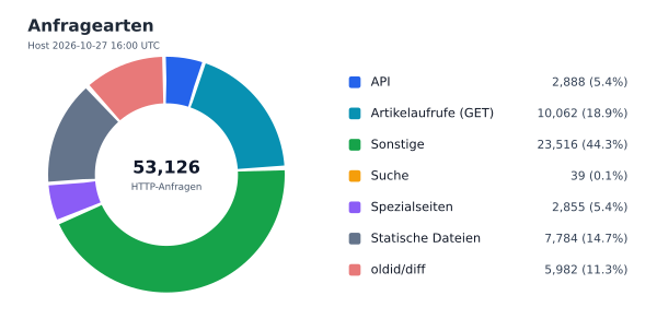 Anfragearten
