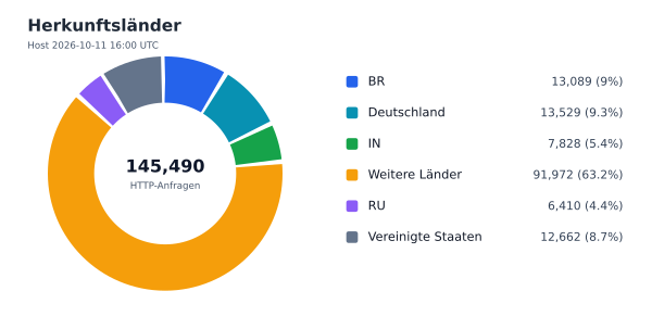 Herkunftsländer