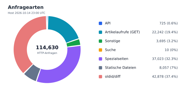 Anfragearten