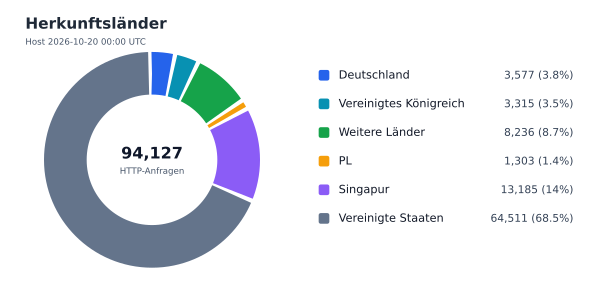 Herkunftsländer