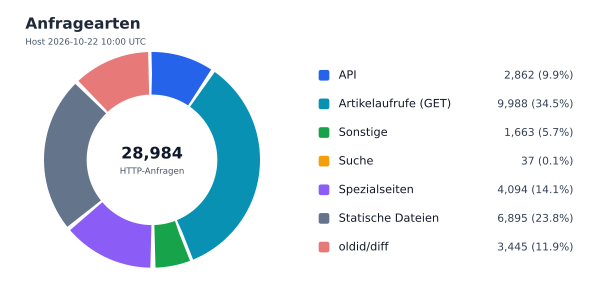 Anfragearten