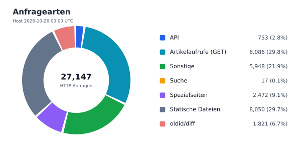 Anfragearten